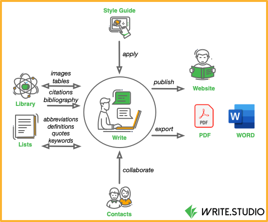 How write studio works